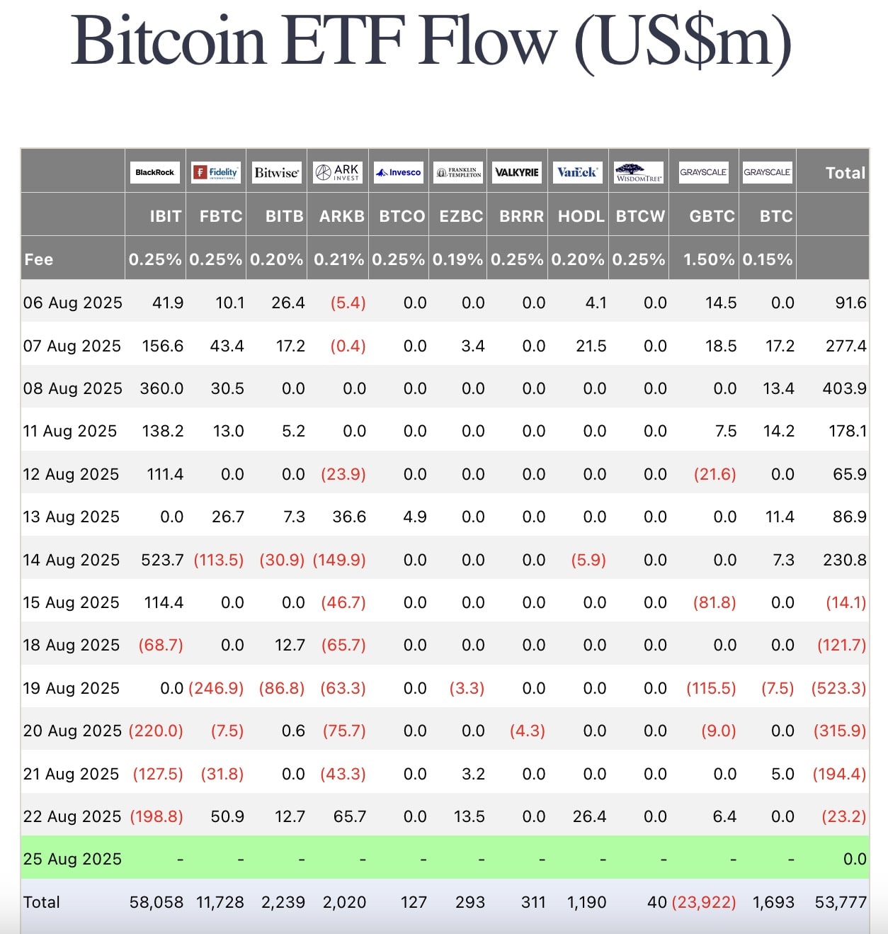 Pas de bear market avant des années » dit le conseiller de Trump