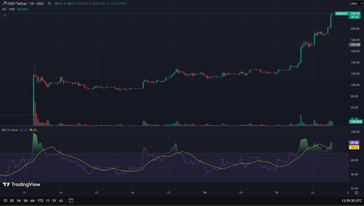 Et si OKB devenait la star du bull run 2025 ?