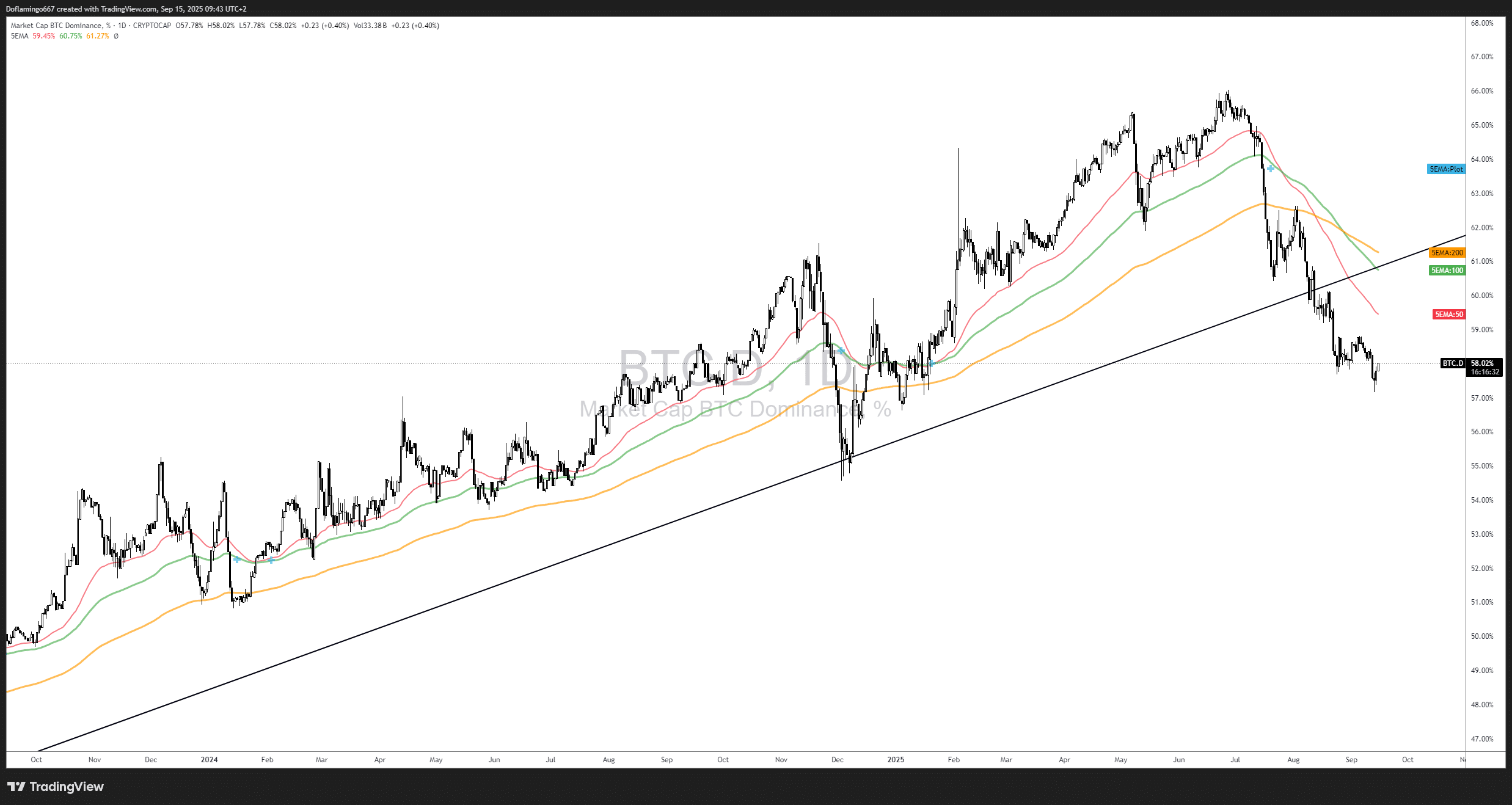 Altcoin Season Index 2025 : explosion imminente pour les cryptos ?