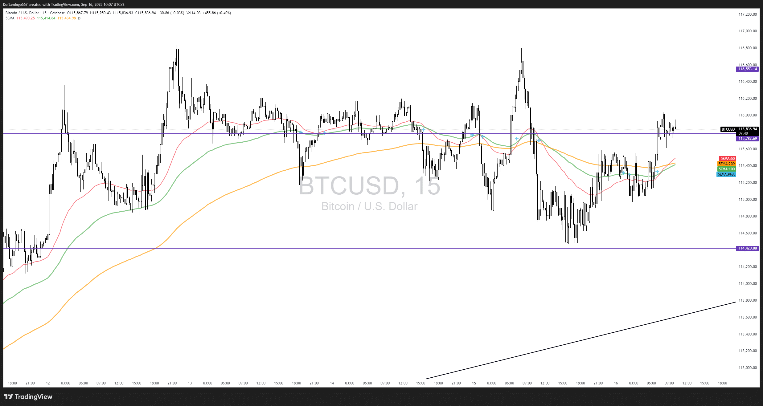Citigroup prévoit Ether à 4 300 $, Bitcoin hésite, marché tendu