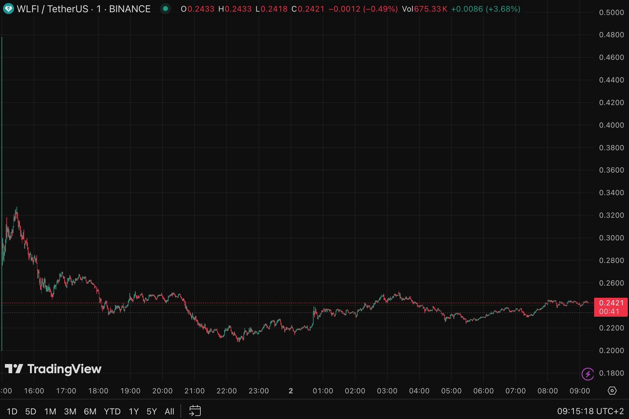 LIVE – XRP, Solana, Bitcoin : marché tendu pour la rentrée