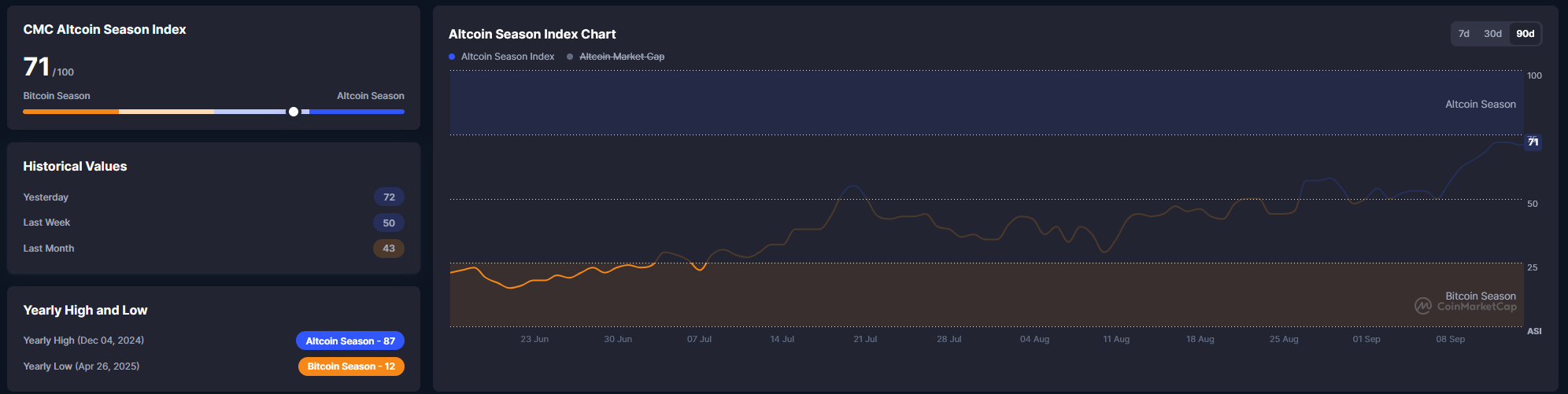 Altcoin Season Index 2025 : explosion imminente pour les cryptos ?