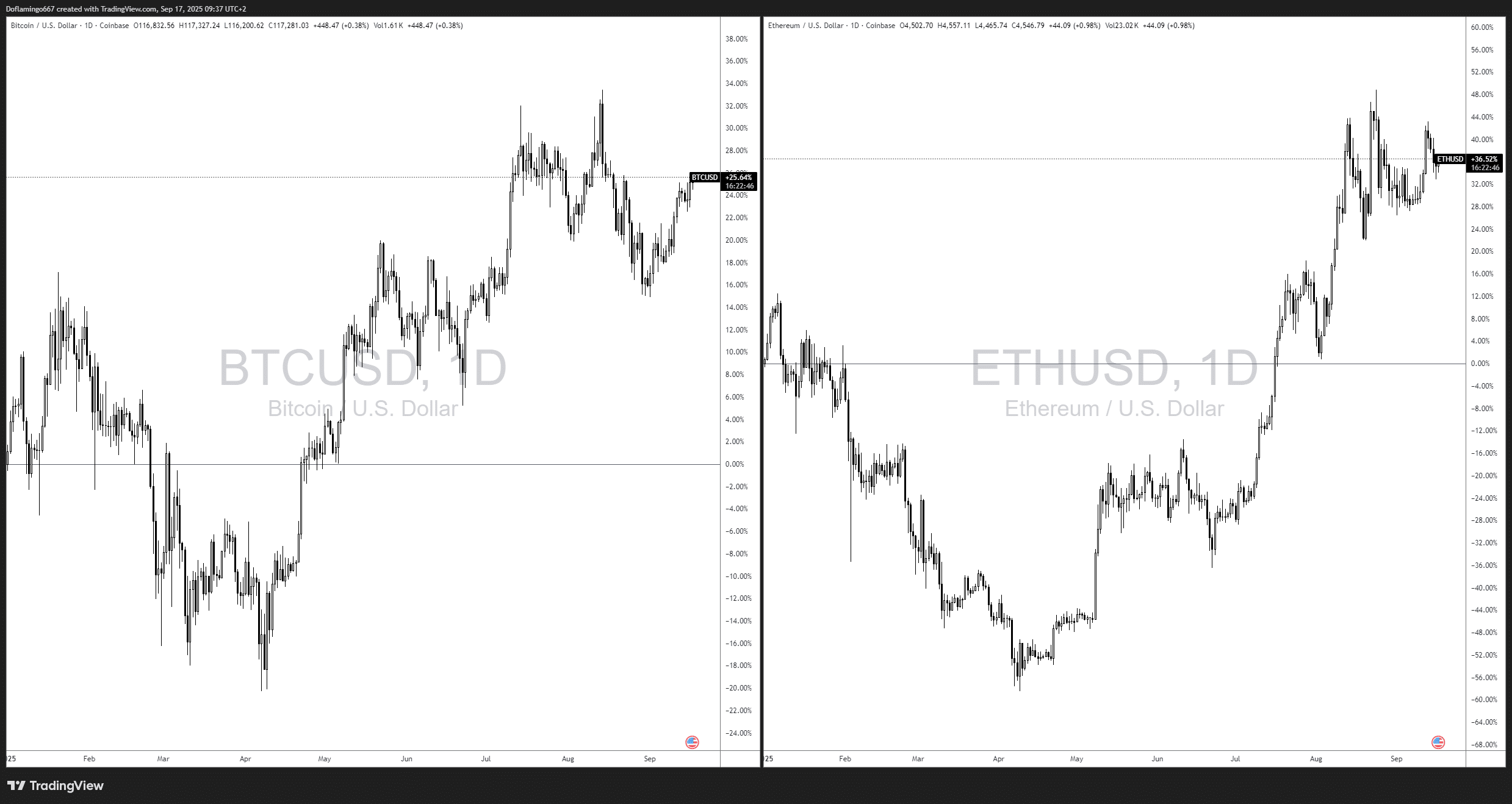 ETH bat Bitcoin sur la perf, mais ETF BTC surclasse duel au sommet