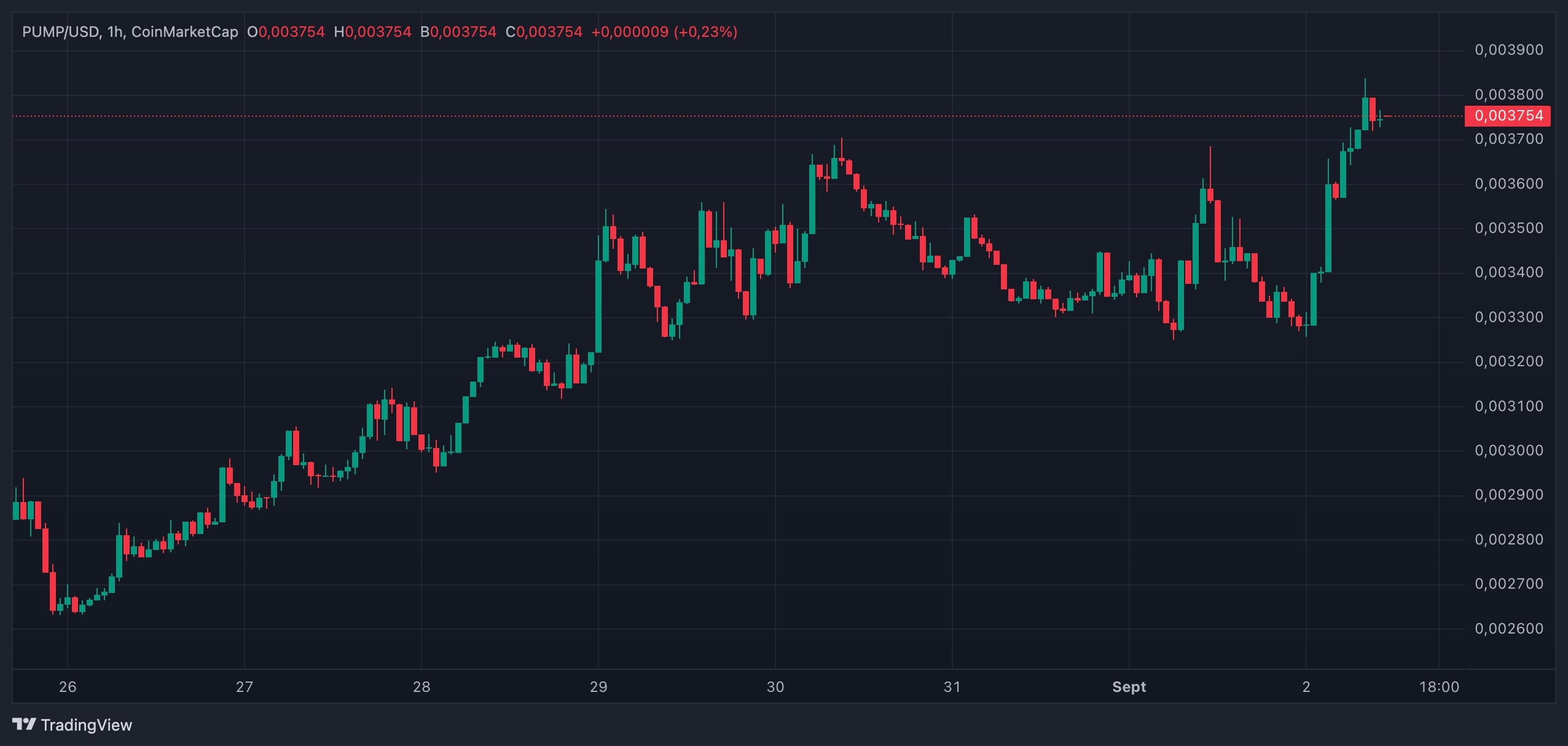 LIVE – XRP, Solana, Bitcoin : marché tendu pour la rentrée