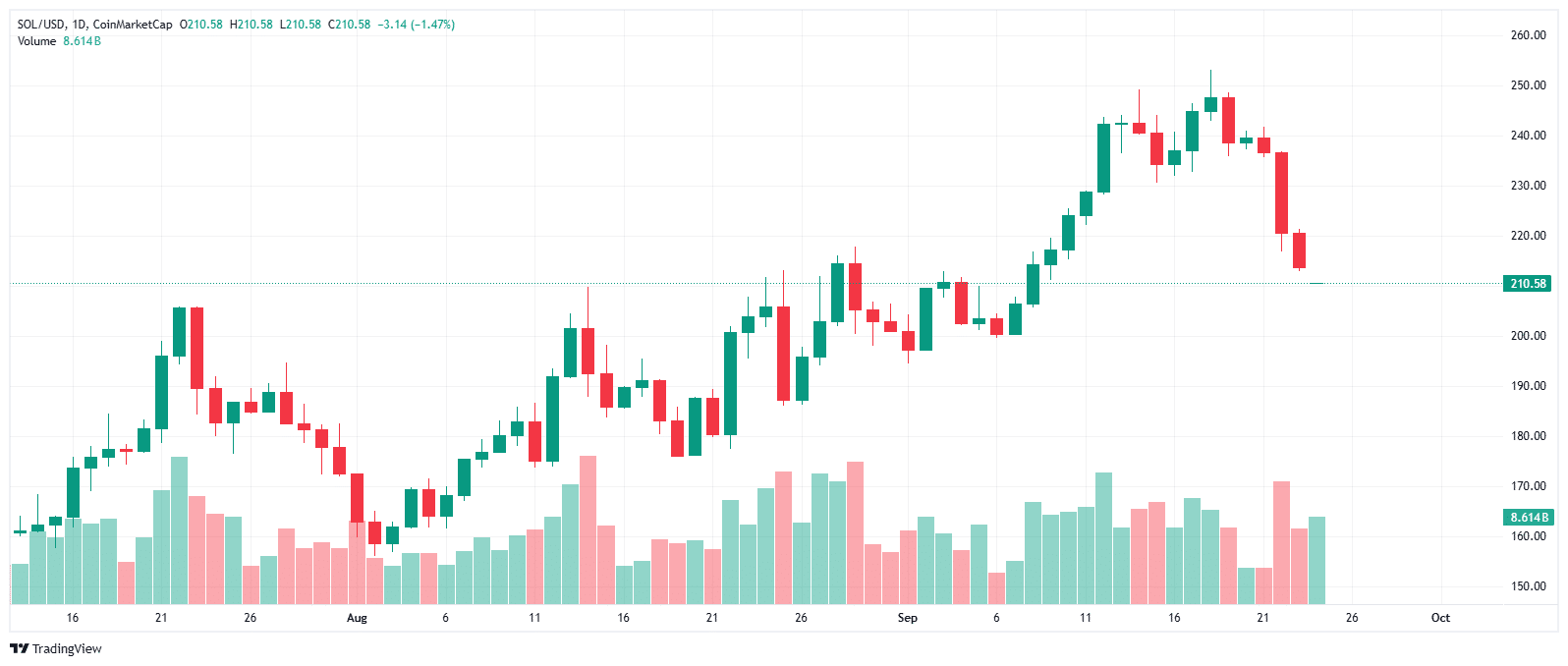 Solana glisse vers les 200 $: usage en baisse, le danger Aster