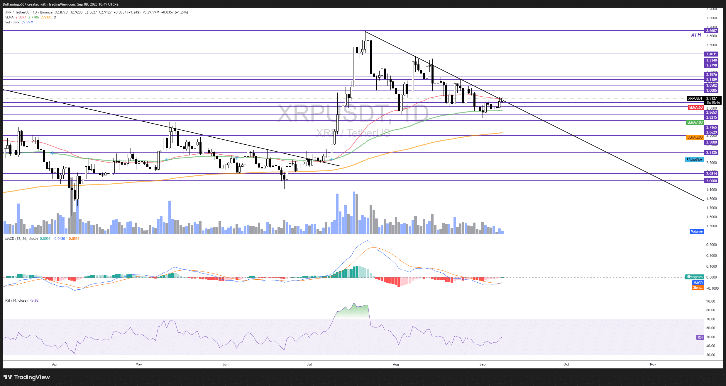 XRP sous pression : triangle serré, breakout ou repli après la Fed ?