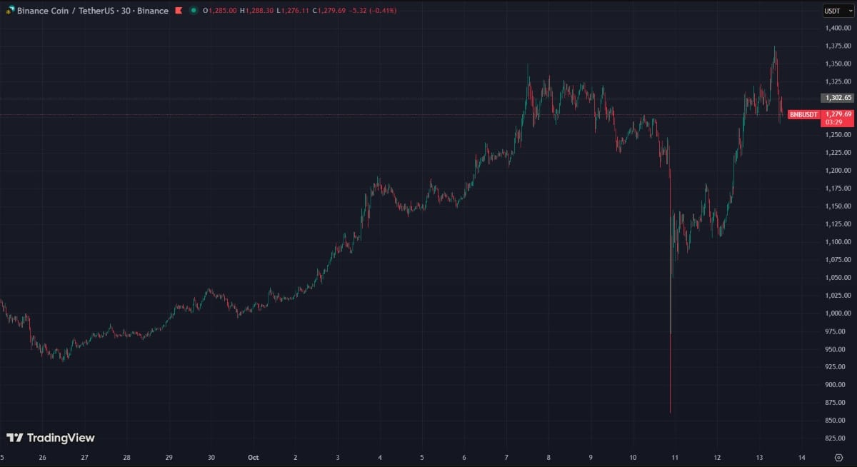 BNB atteint un nouvel ATH