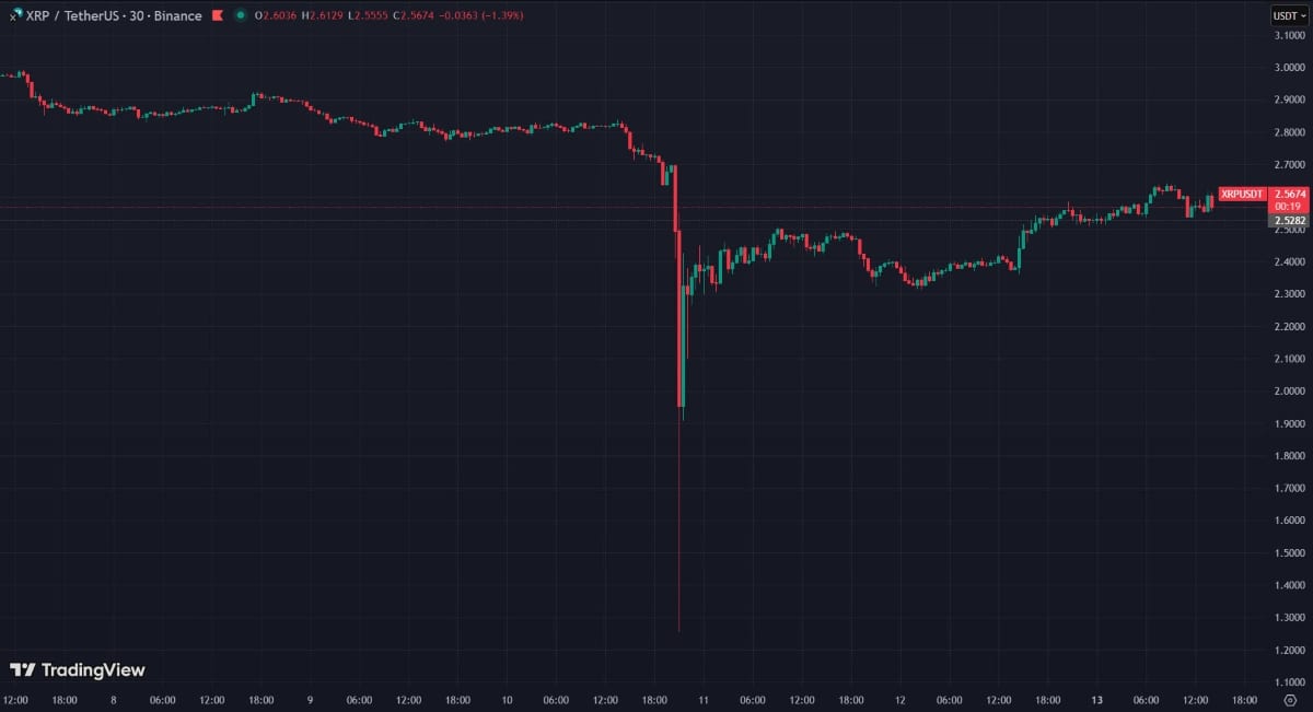XRP regagne du terrain