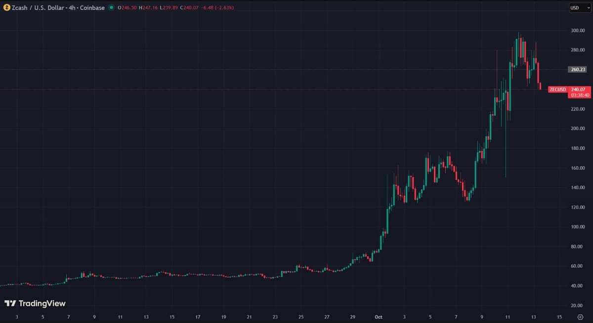 Zcash à surveiller