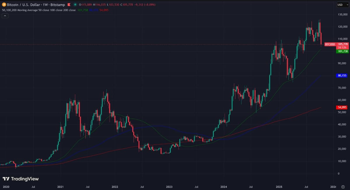 100 000 $ devient un champ de bataille, les niveaux clés se resserrent