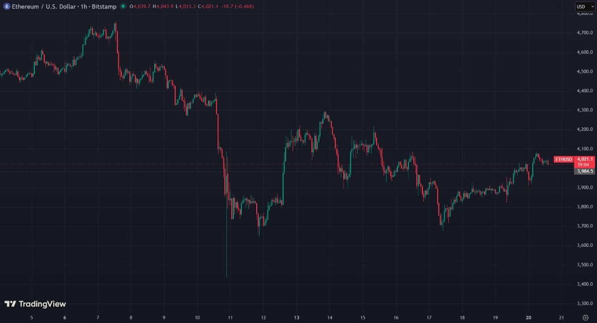 Ethereum au-dessus de 4 000 $, mais des signaux d’alerte