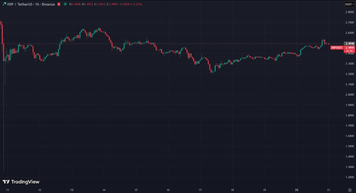 Le XRP cherche sa revanche dans le chaos