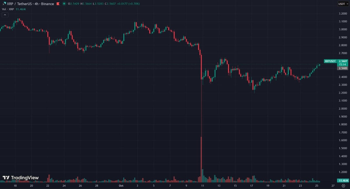 Le réveil technique de XRP