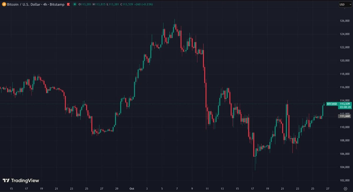 Sur les graphiques, la dynamique change aussi