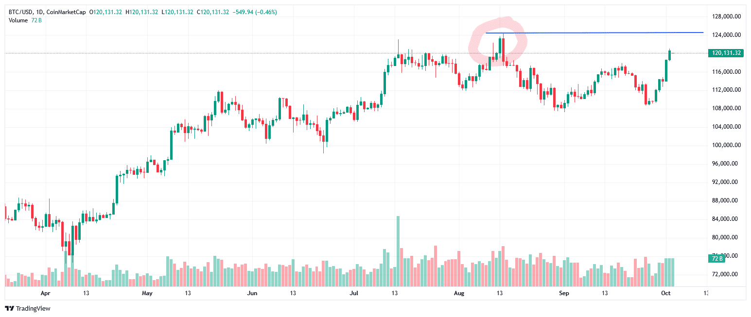Bitcoin vers un nouvel ATH, la crypto x100 qui pourrait en profiter