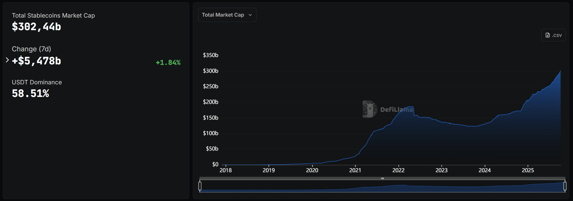 Stablecoins : les chiffres derrière un trimestre historique