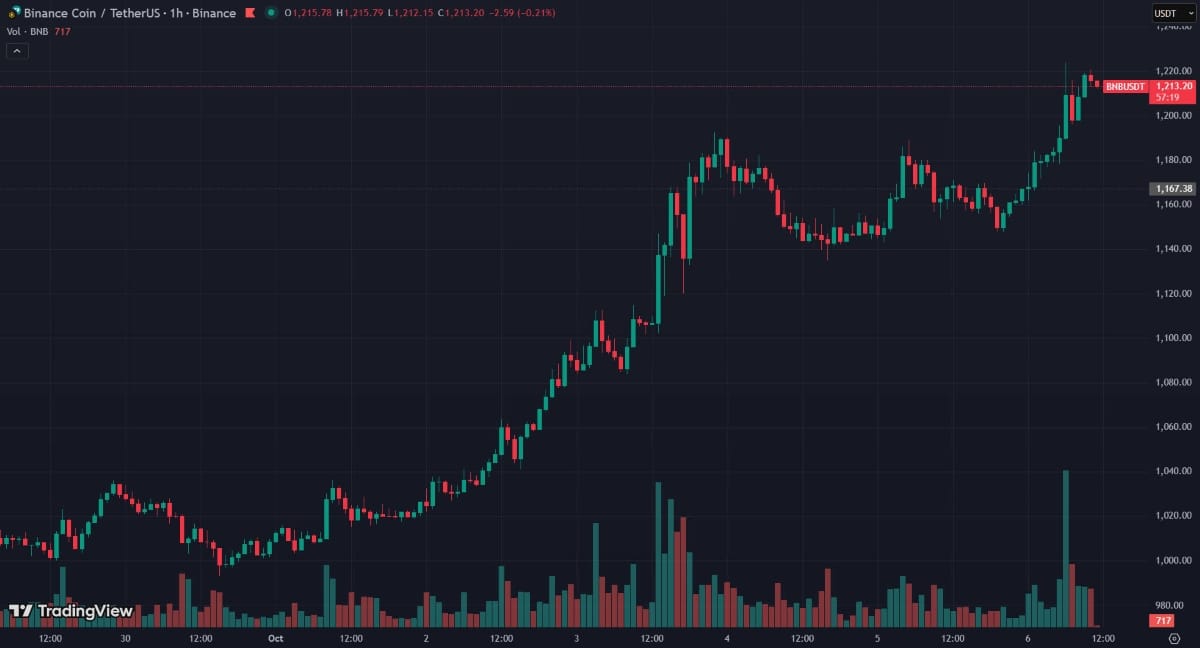 Le token de Binance vient de franchir les 1 216 $, inscrivant un nouvel ATH intraday.
