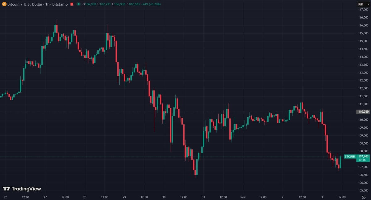 Bitcoin recule autour de 107 000 dollars