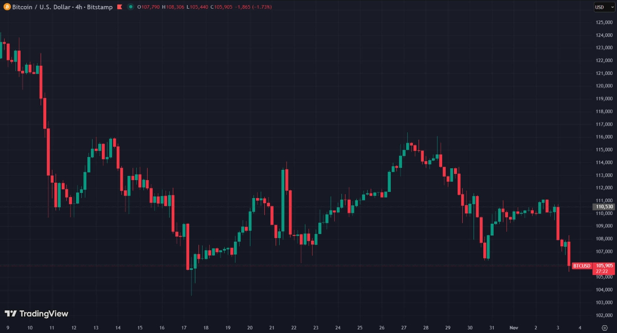 Bitcoin glisse sous les 106 000 $, la pression vendeuse reprend le dessus