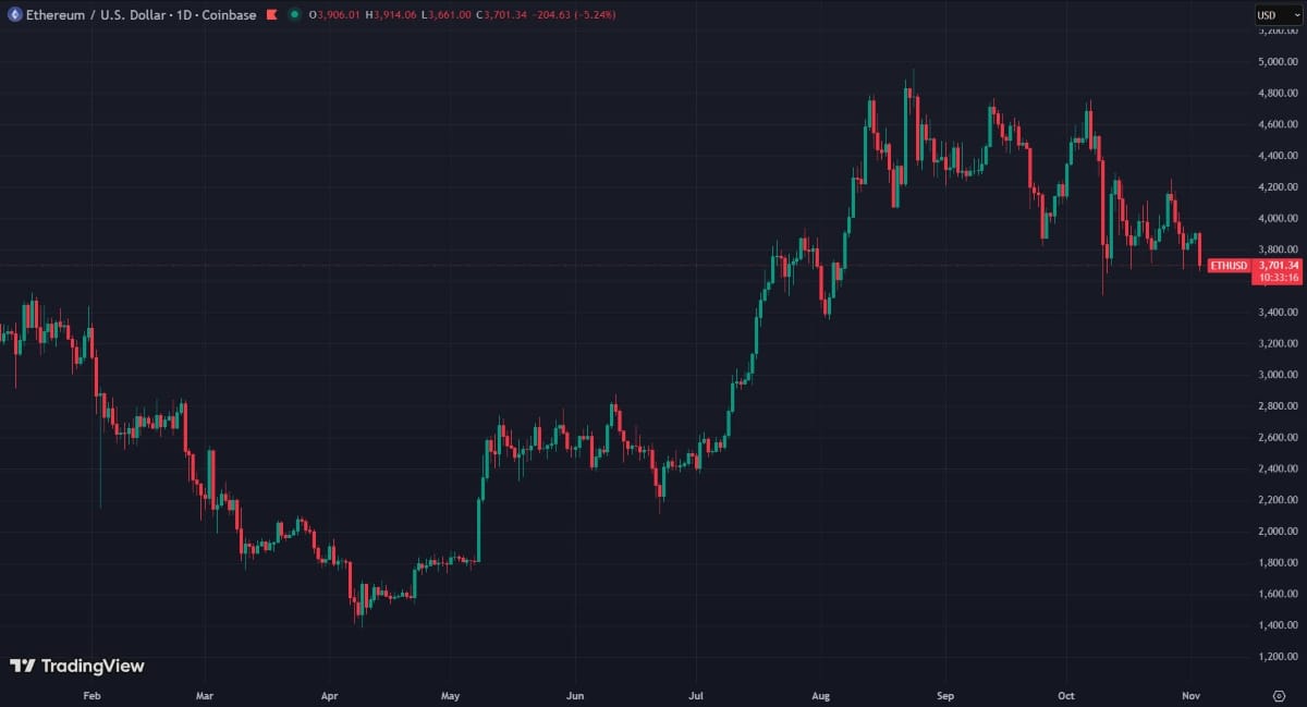 Ethereum teste un support clé à 3 660 $, la pression vendeuse s’intensifie