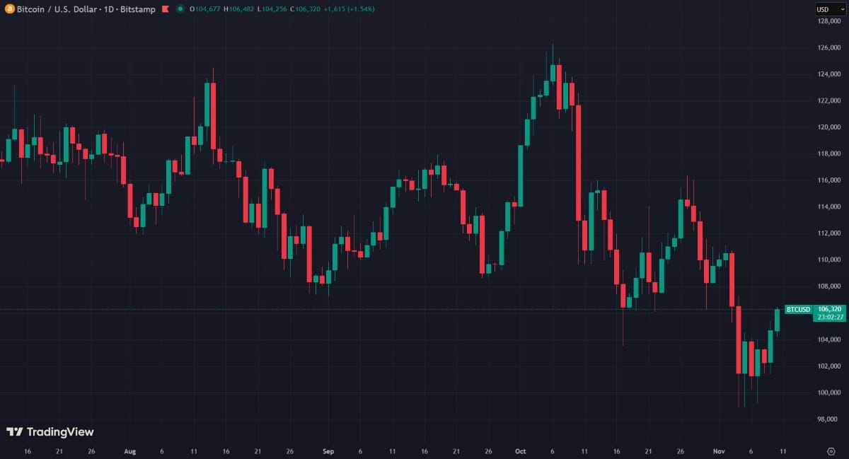 Bitcoin retrouve un peu d’élan