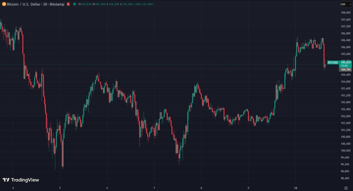 Bitcoin repasse sous 105 000 $ dans l’attente de la fin du shutdown