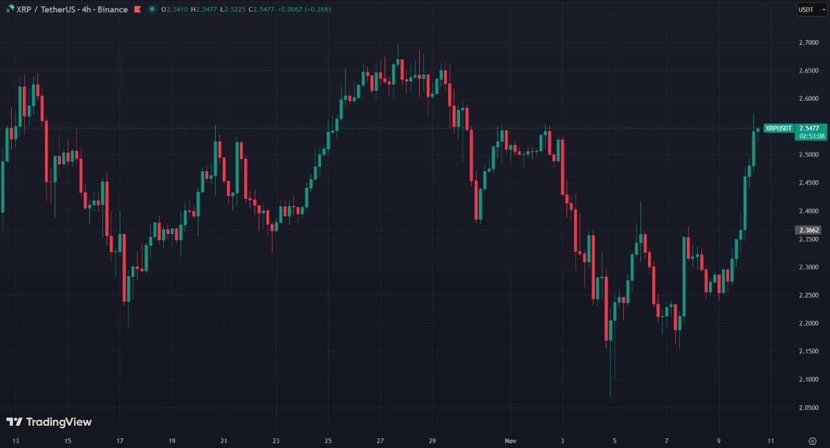 Les baleines freinent le rebond de XRP vers 3 $