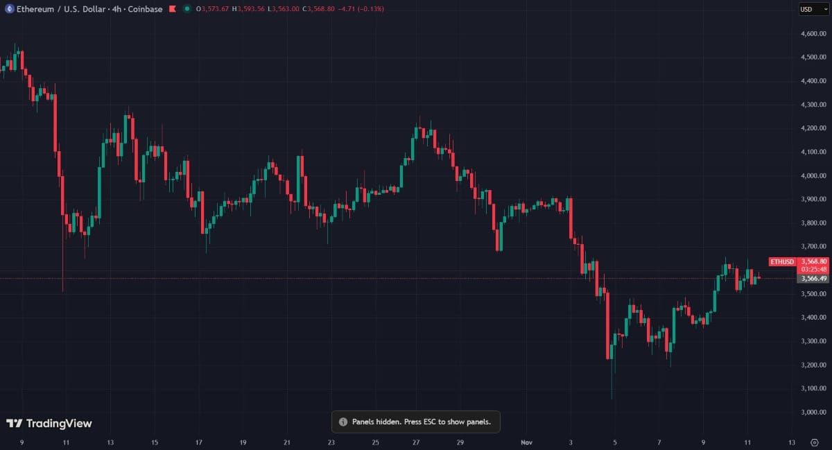 Le mur entre 3 700 $ et 3 900 $ tient encore