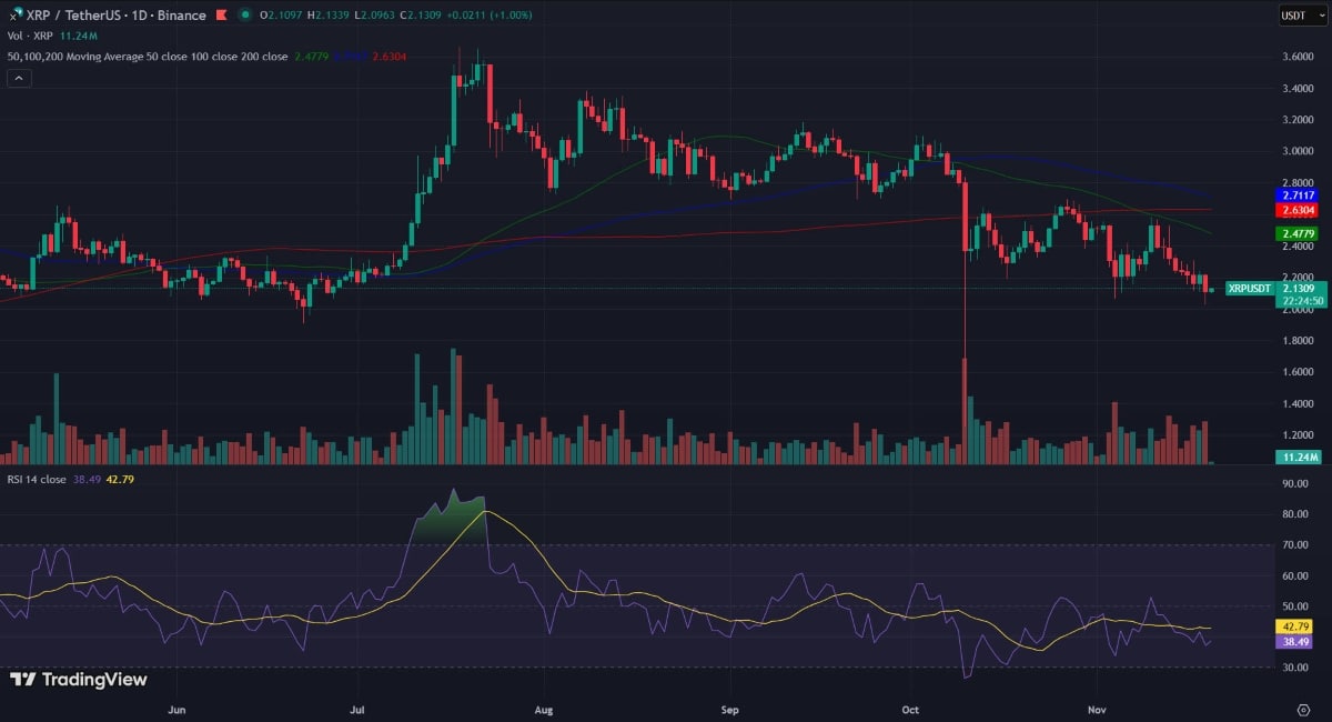 Pression technique grandissante sur XRP