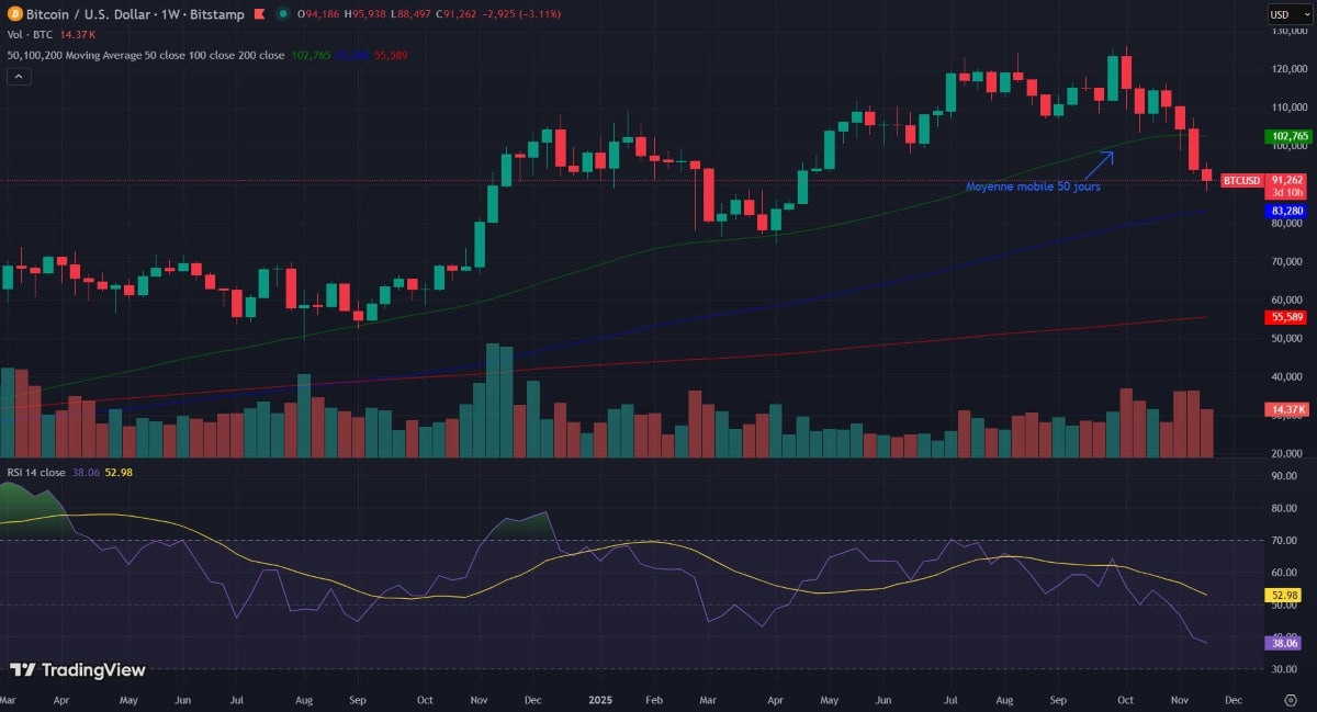 Bitcoin sous un support clé, un moment qui pèse dans un cycle
