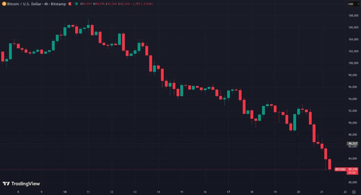 Bitcoin a glissé sous les 83 000 dans un mouvement brutal