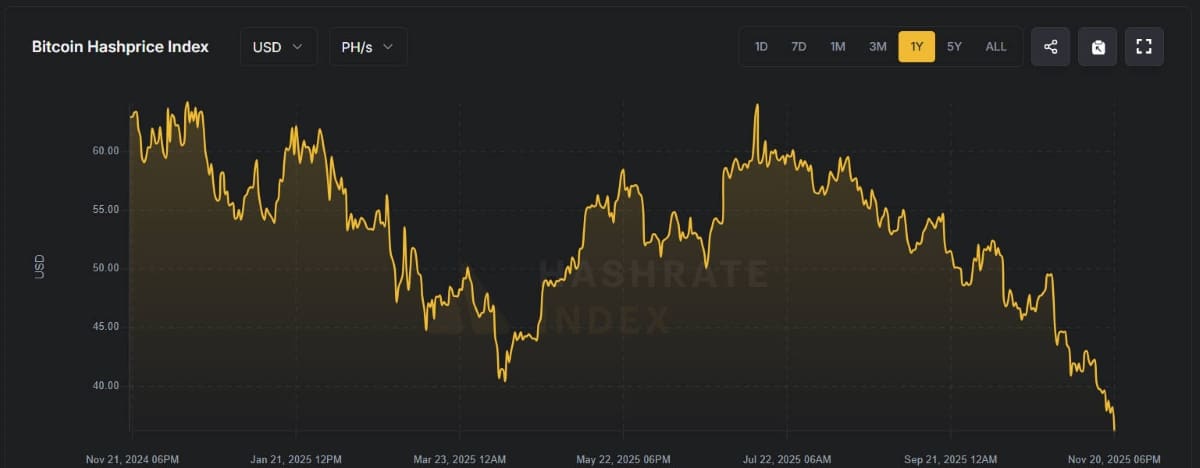 Le hashprice a touché son plus bas niveau depuis le printemps