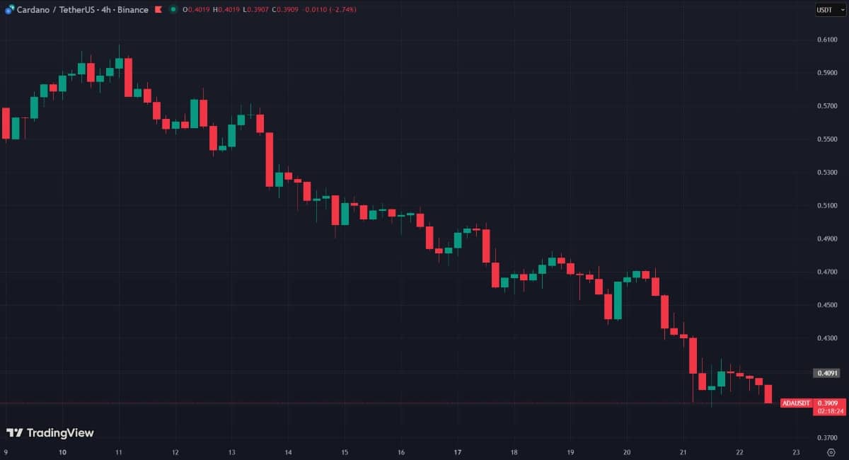 Le recul d’ADA et la question de confiance qui revient hanter Cardano