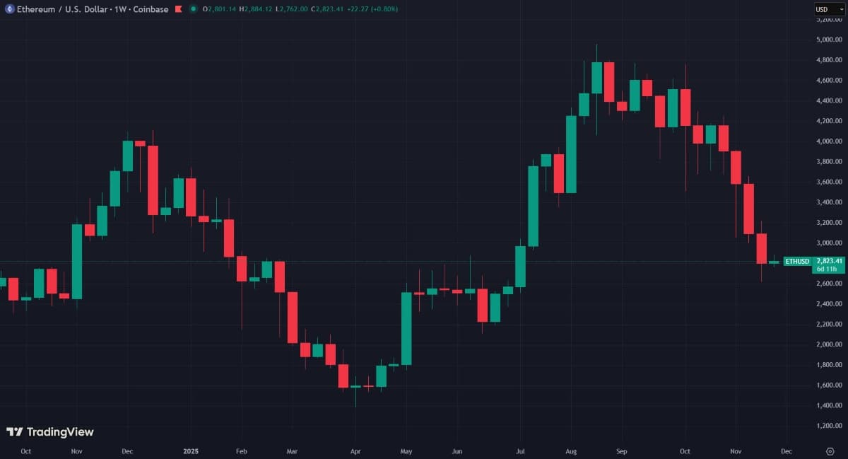 Ethereum sous pression mais un signal technique se dessine