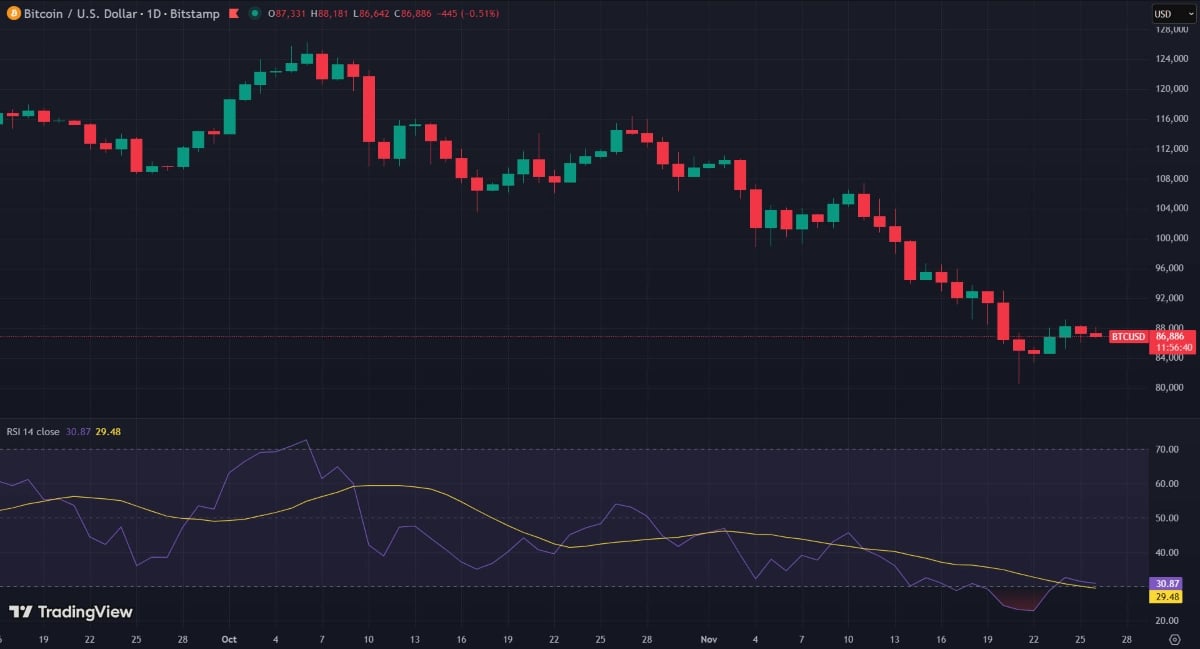 Bitcoin face à un marché fébrile malgré les signaux on-chain