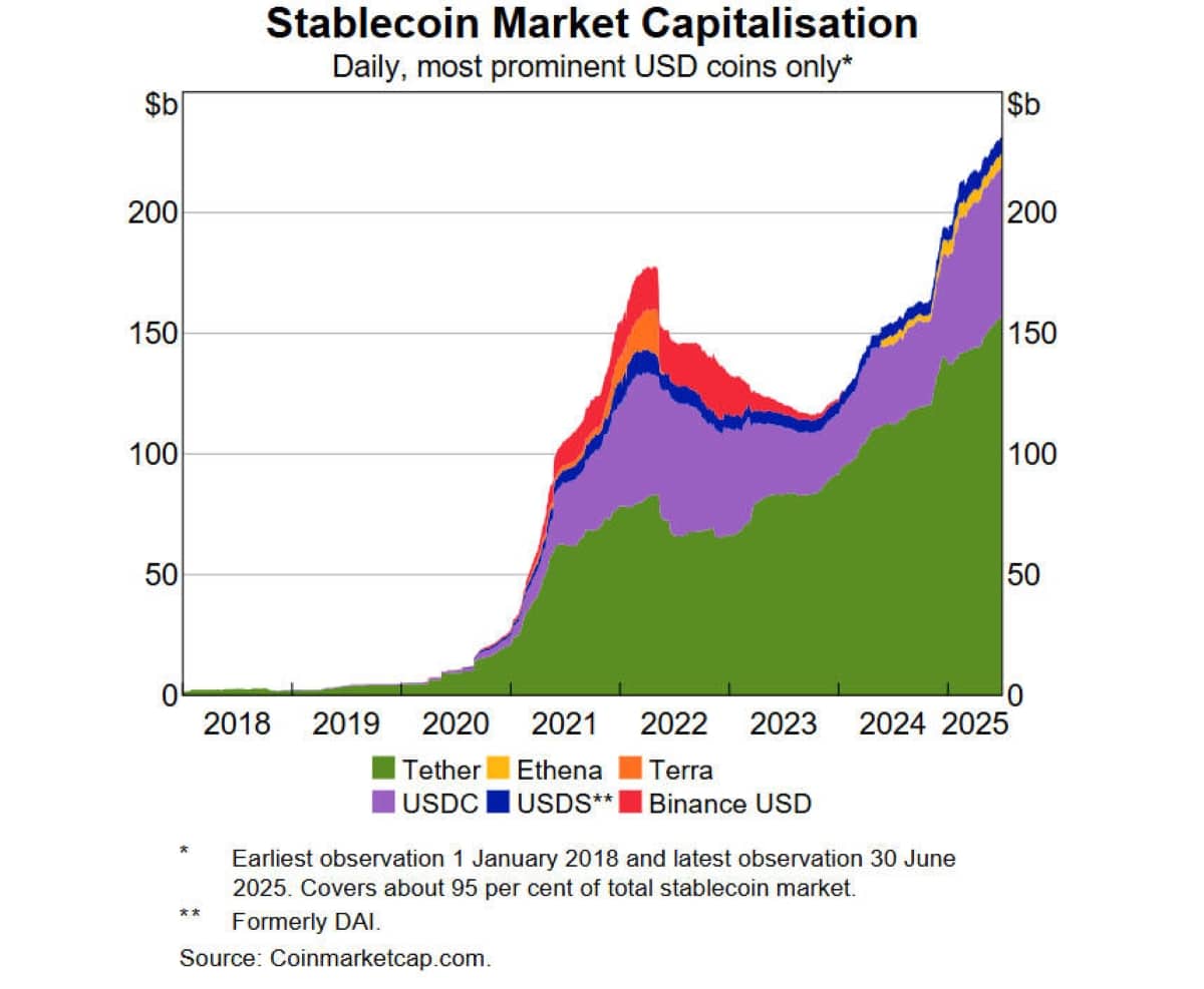 Le marché des stablecoins dépasse désormais 310 milliards