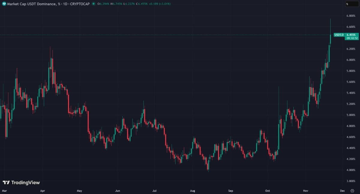 La dominance du stablecoin USDT grimpe tandis que la liquidité crypto se contracte