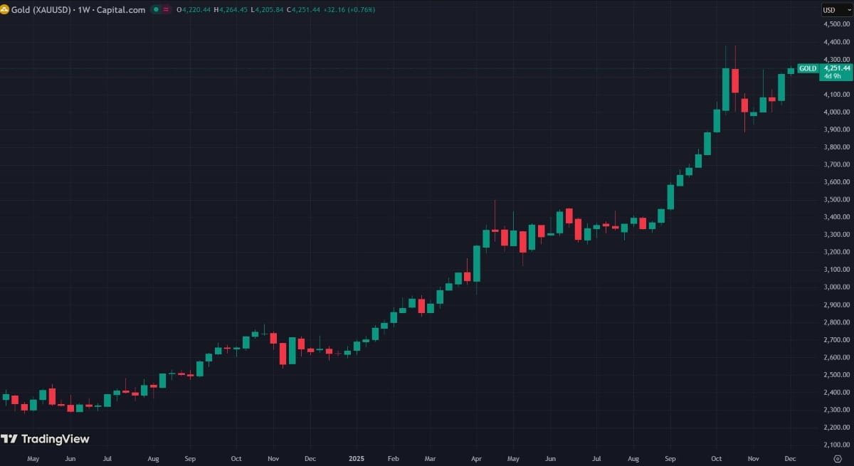 Or en ascension, cryptos en retenue
