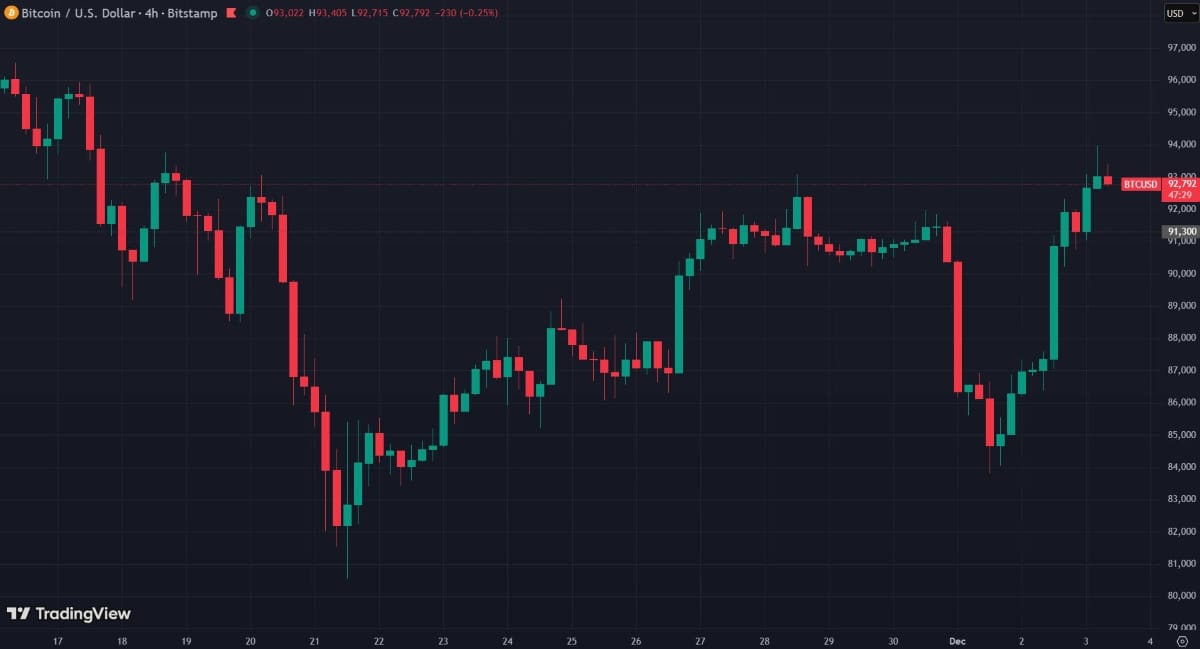 La zone entre 109 000 et 113 000 $ reste le vrai mur de cette histoire.