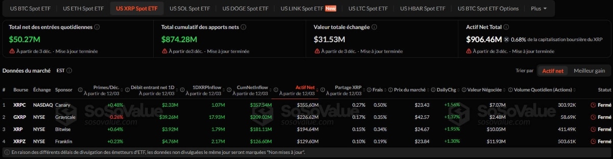 Les ETF poussent XRP vers le haut au moment où le marché s’essouffle