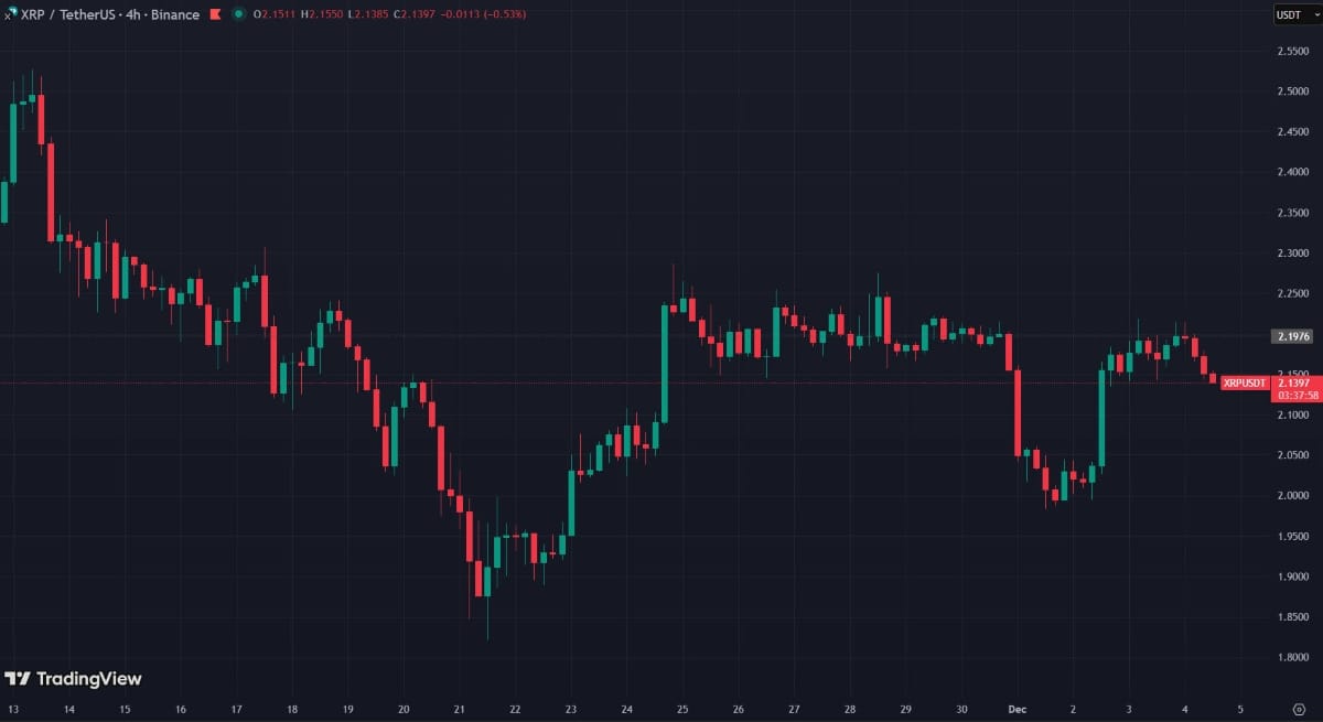 XRP sous pression technique malgré des signaux encourageants