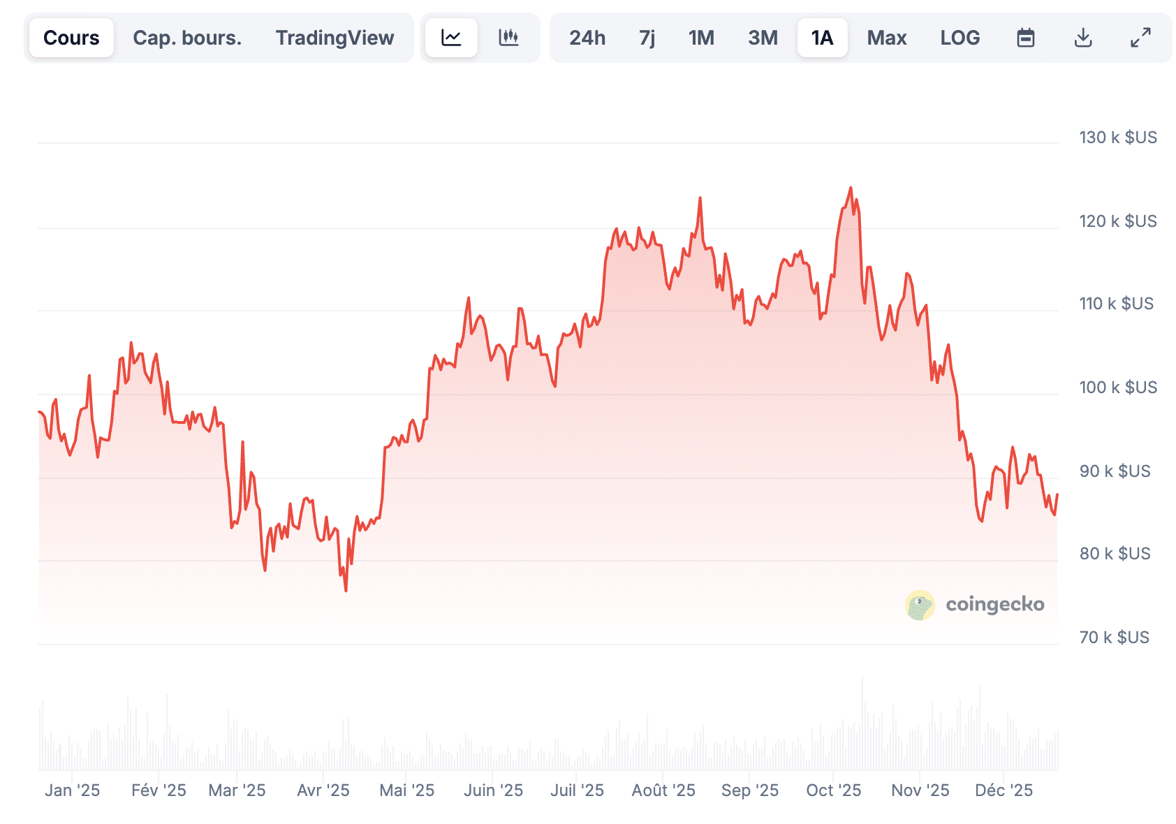 Bitcoin a 1,4 million en 2035, la folle prédiction de Kraken