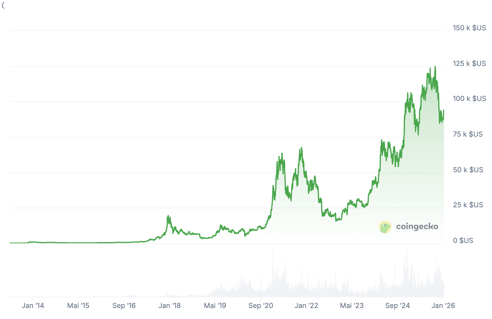 Prix de Bitcoin