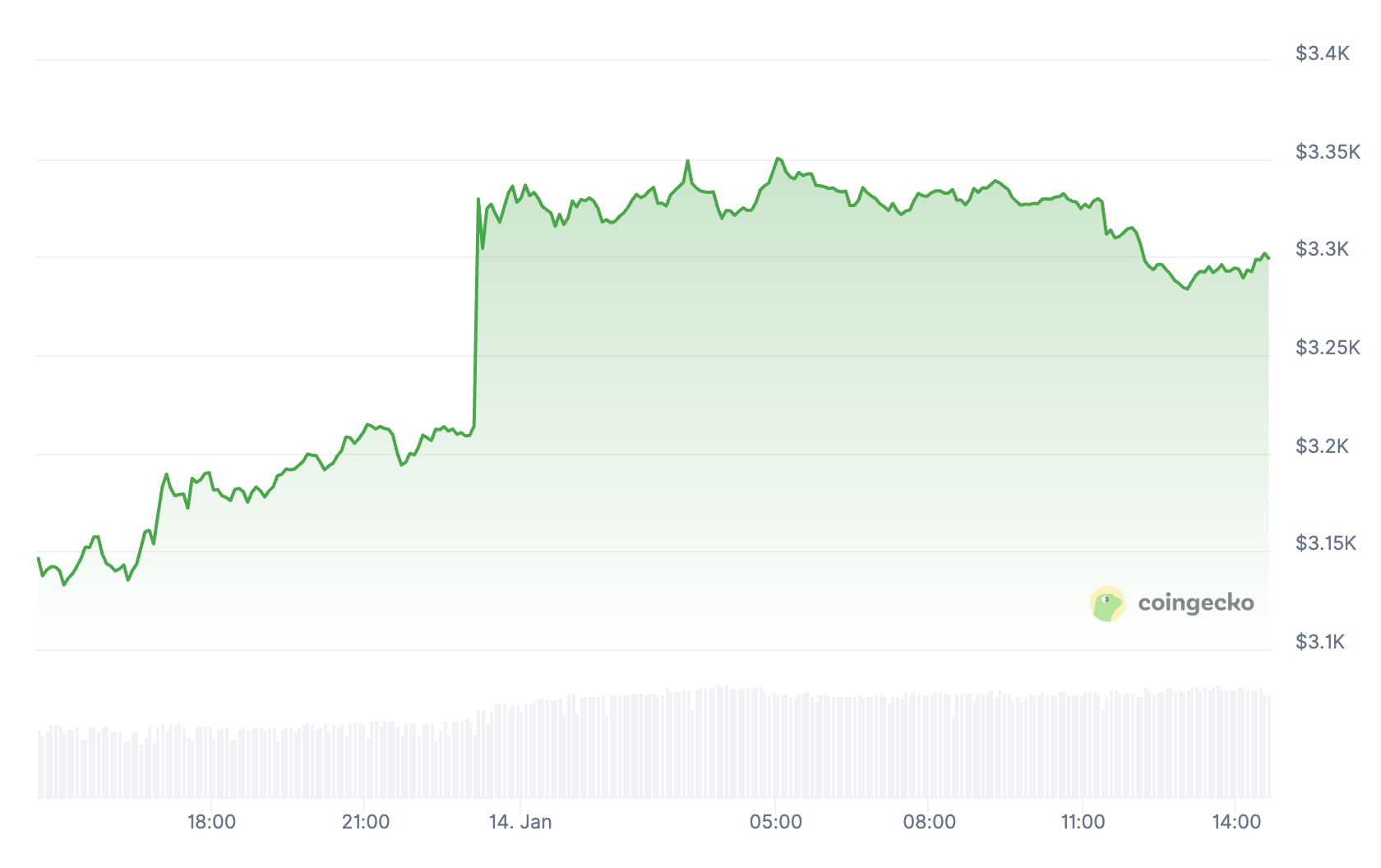 Prix Ethereum