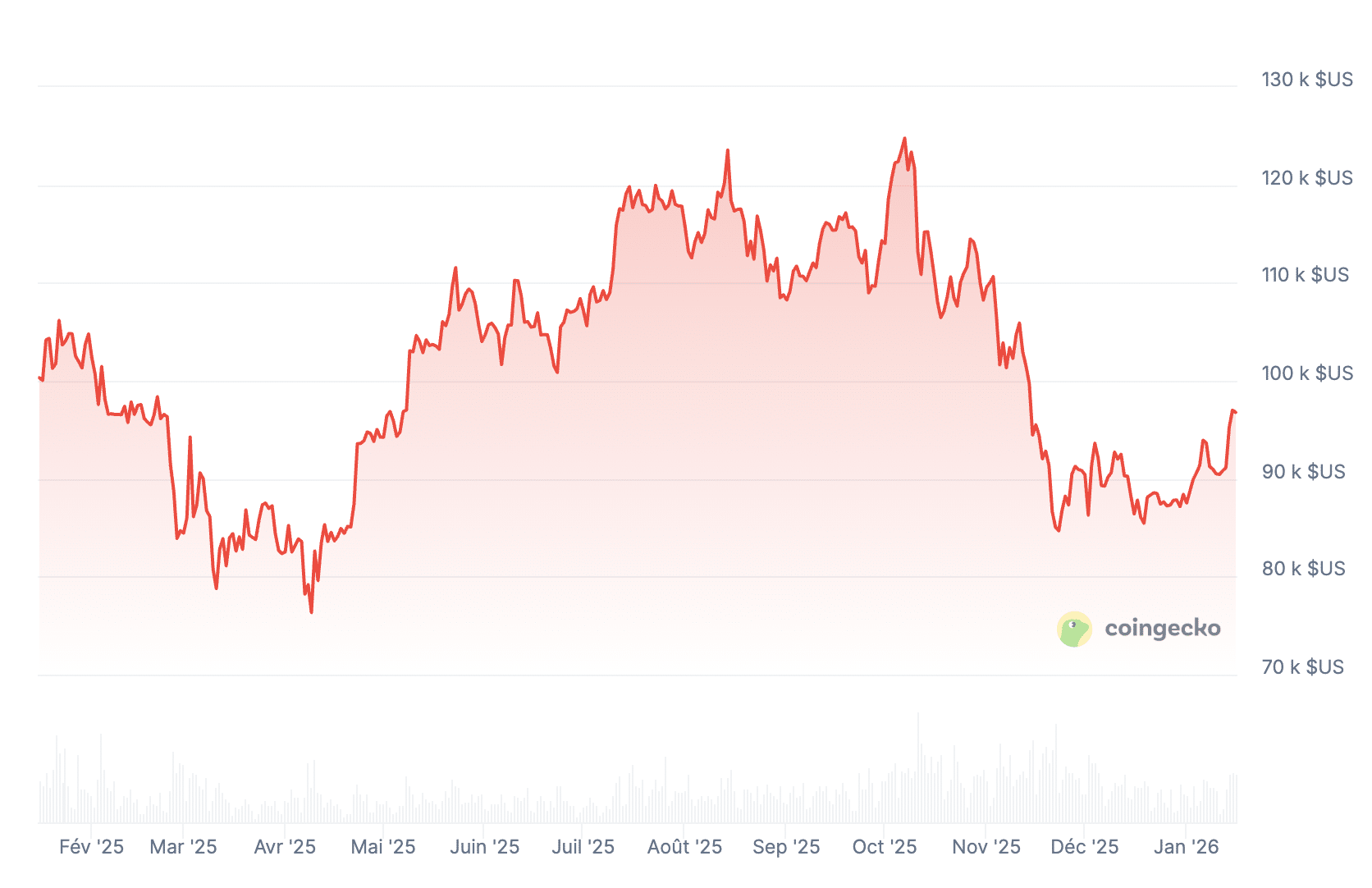 Prix de Bitcoin
