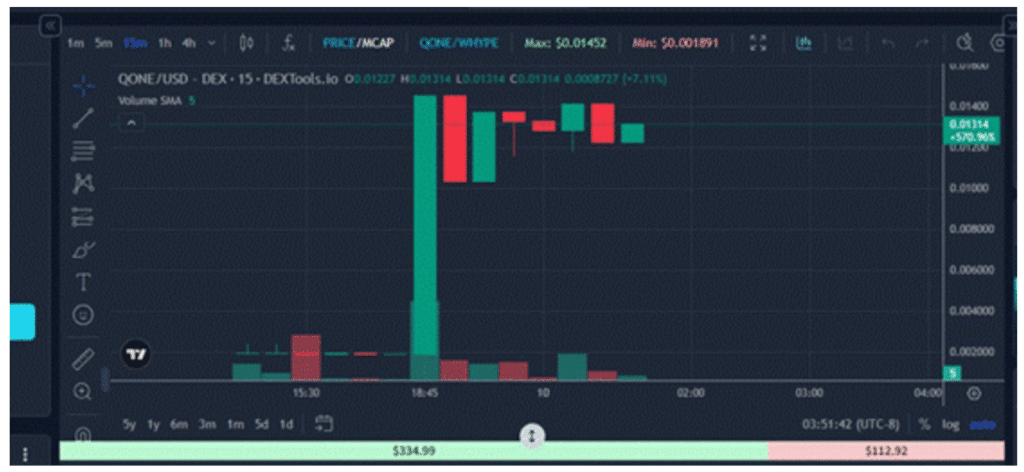 qone bondit 570%