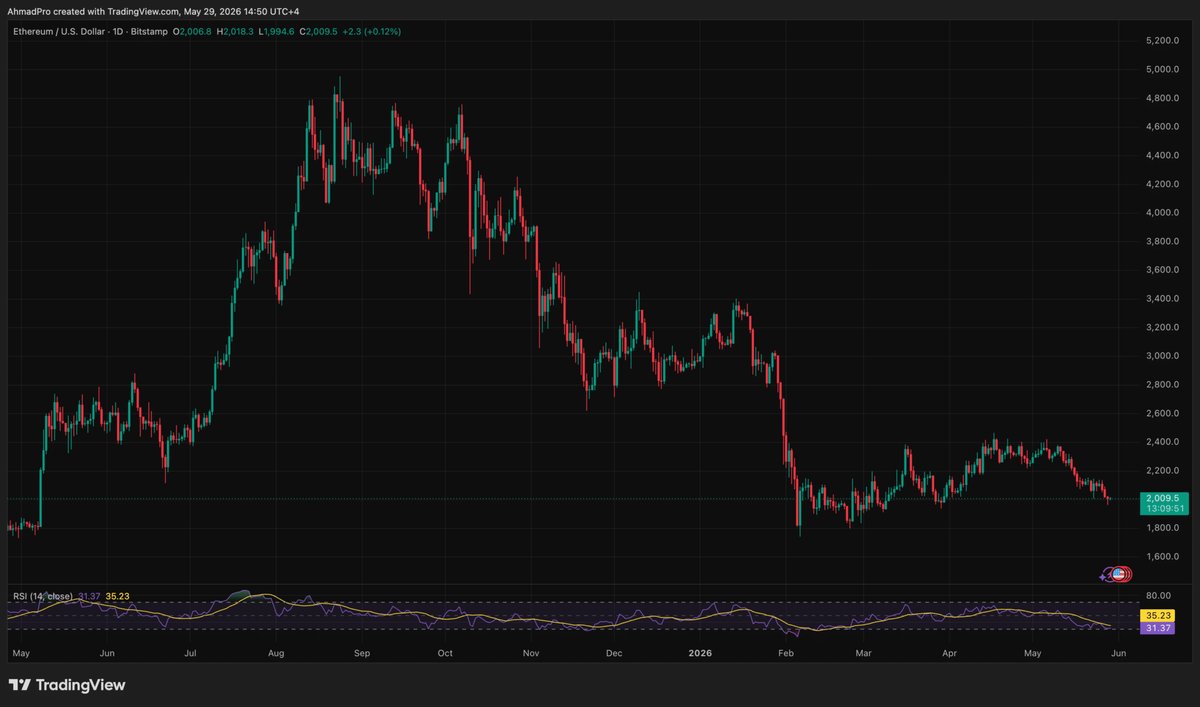 Analyse graphique ETH