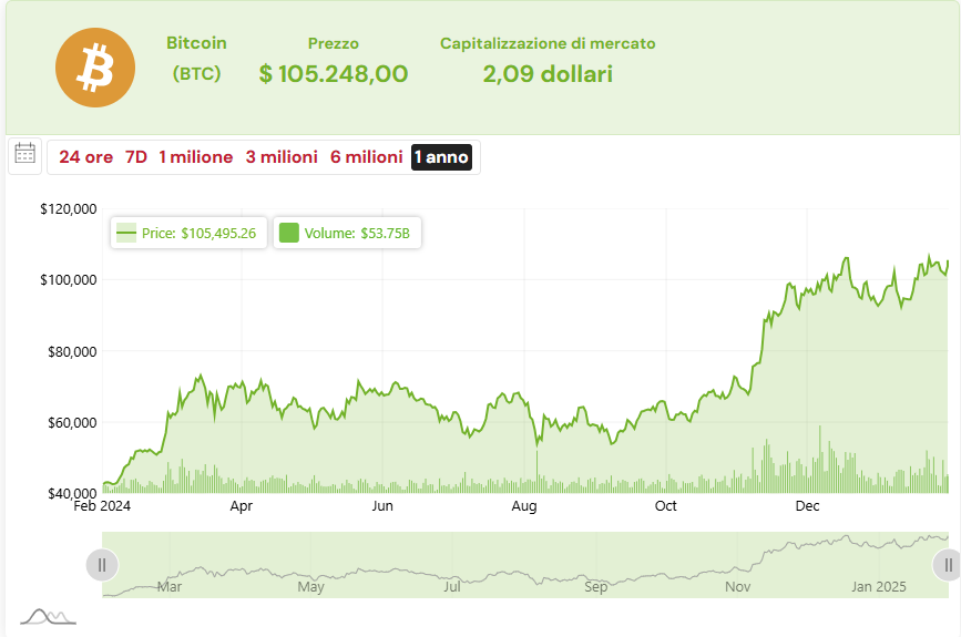 Comprare Bitcoin - grafico