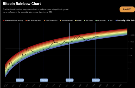 Comprare Bitcoin - rainbow chart
