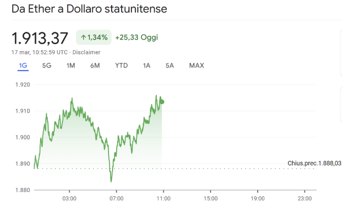 comprare ethereum - grafico